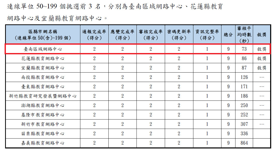 中華醫大所屬臺南區網路中心獲得敘獎獎勵
